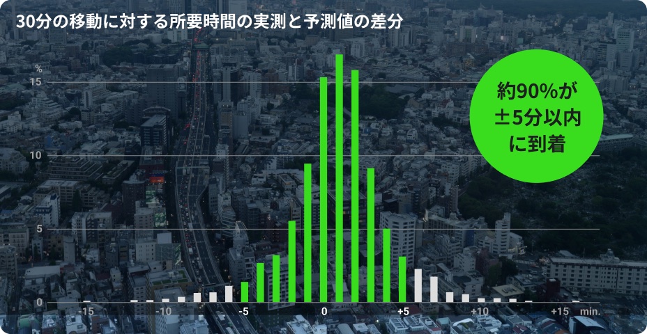30分の移動に対する所要時間の実測と予測値の差分のグラフ。約90%が±5分以内に到着