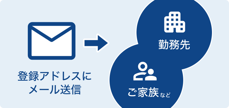 登録アドレスにメール送信し、勤務先やご家族などへ通知するイメージ