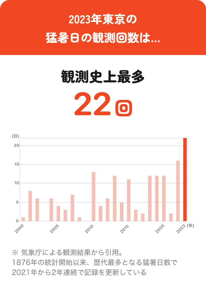 猛暑日の観測回数は観測史上最多の22回