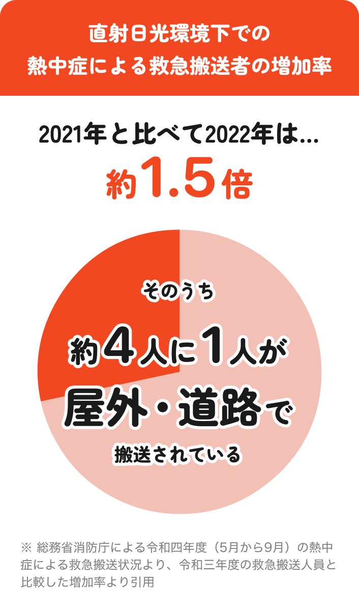 直射日光環境下での熱中症による救急搬送者の増加率は1.5倍