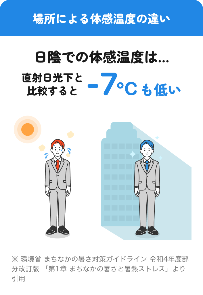 日陰での体感温度は直射日光下と比較すると-7℃